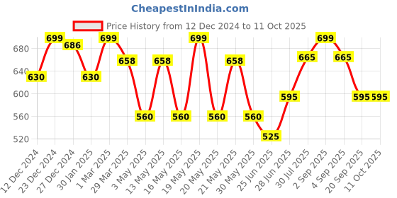 tatacliq.com Forever Glam by Pantaloons Ivory Textured Zip Around Wallet forever glam by pantaloons Price History Graph from 12 Dec 2024 to 11 Oct 2025