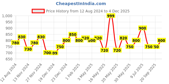tatacliq.com Forever Glam by Pantaloons Khaki Medium Cross Body Bag forever glam by pantaloons Price History Graph from 12 Aug 2024 to 4 Dec 2025