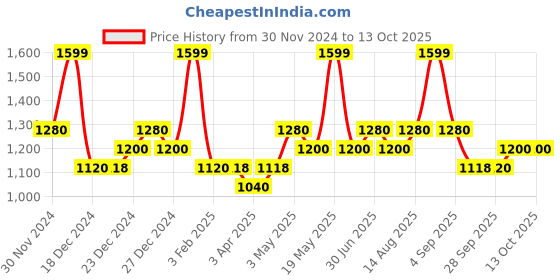 tatacliq.com Forever Glam by Pantaloons Khaki  Medium Handbag forever glam by pantaloons Price History Graph from 30 Nov 2024 to 12 Oct 2025
