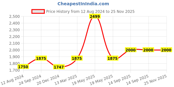tatacliq.com Forever Glam by Pantaloons Khaki Medium Satchel Handbag forever glam by pantaloons Price History Graph from 12 Aug 2024 to 25 Nov 2025