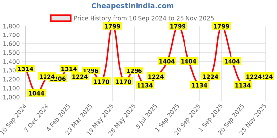 tatacliq.com Forever Glam by Pantaloons Khaki Medium Satchel Handbag forever glam by pantaloons Price History Graph from 10 Sep 2024 to 25 Nov 2025