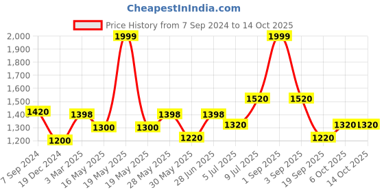 tatacliq.com Forever Glam by Pantaloons Khaki Medium Satchel Handbag forever glam by pantaloons Price History Graph from 7 Sep 2024 to 14 Oct 2025