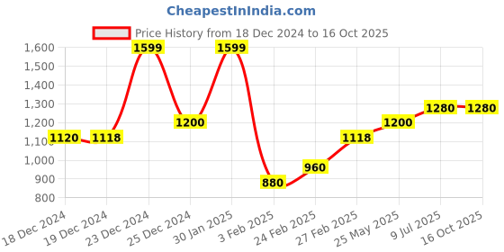 tatacliq.com Forever Glam by Pantaloons Khaki Medium Tote forever glam by pantaloons Price History Graph from 18 Dec 2024 to 16 Oct 2025