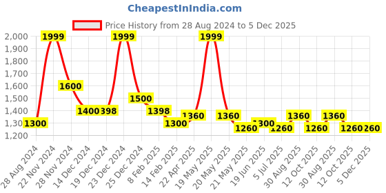 tatacliq.com Forever Glam by Pantaloons Khaki Solid Handbag forever glam by pantaloons Price History Graph from 28 Aug 2024 to 5 Dec 2025