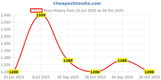 tatacliq.com Forever Glam by Pantaloons Khaki Solid Medium Tote Handbag forever glam by pantaloons Price History Graph from 25 Jun 2025 to 26 Oct 2025