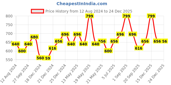 tatacliq.com Forever Glam by Pantaloons Khaki Solid Medium Wallet for Women forever glam by pantaloons Price History Graph from 12 Aug 2024 to 24 Dec 2025