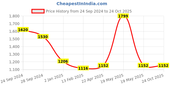 tatacliq.com Forever Glam by Pantaloons Light Beige Solid Handbag forever glam by pantaloons Price History Graph from 24 Sep 2024 to 24 Oct 2025