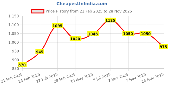 tatacliq.com Forever Glam by Pantaloons Light beige Solid Medium Sling Handbag forever glam by pantaloons Price History Graph from 21 Feb 2025 to 28 Nov 2025