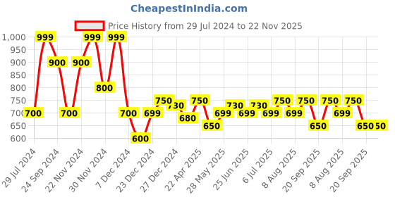 tatacliq.com Forever Glam by Pantaloons Light Beige Textured Zip Around Wallet forever glam by pantaloons Price History Graph from 29 Jul 2024 to 22 Nov 2025