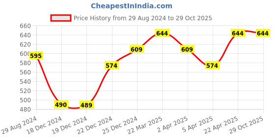 tatacliq.com Forever Glam by Pantaloons Light Blue Printed Cap forever glam by pantaloons Price History Graph from 29 Aug 2024 to 29 Oct 2025