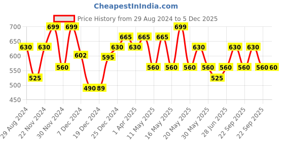 tatacliq.com Forever Glam by Pantaloons Light Blue Printed Cap forever glam by pantaloons Price History Graph from 29 Aug 2024 to 5 Dec 2025