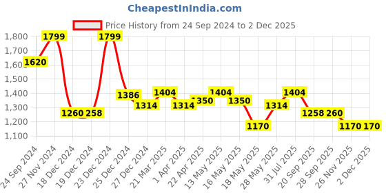 tatacliq.com Forever Glam by Pantaloons Light Blue Solid Medium Handbag forever glam by pantaloons Price History Graph from 24 Sep 2024 to 1 Dec 2025