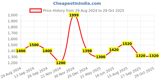 tatacliq.com Forever Glam by Pantaloons Light Blue Solid Medium Shoulder Handbag forever glam by pantaloons Price History Graph from 29 Aug 2024 to 29 Oct 2025