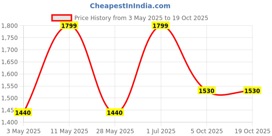 tatacliq.com Forever Glam by Pantaloons Light blue Textured Medium Shoulder Handbag forever glam by pantaloons Price History Graph from 3 May 2025 to 18 Oct 2025