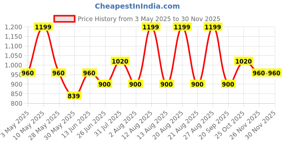 tatacliq.com Forever Glam by Pantaloons Light Blue Textured Medium Sling Handbag forever glam by pantaloons Price History Graph from 3 May 2025 to 29 Nov 2025