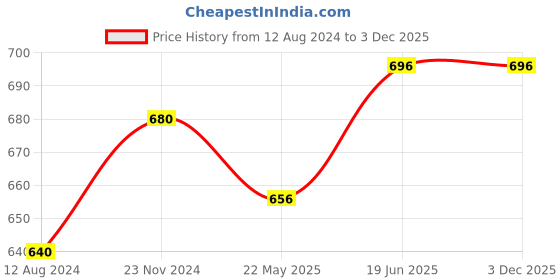 tatacliq.com Forever Glam by Pantaloons Light Blue Textured Medium Zip Around Wallet for Women forever glam by pantaloons Price History Graph from 12 Aug 2024 to 3 Dec 2025