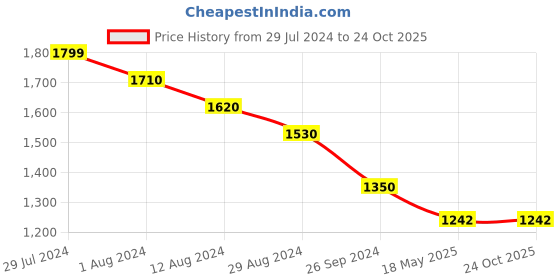 tatacliq.com Forever Glam by Pantaloons Light Coral Medium Satchel Handbag forever glam by pantaloons Price History Graph from 29 Jul 2024 to 23 Oct 2025