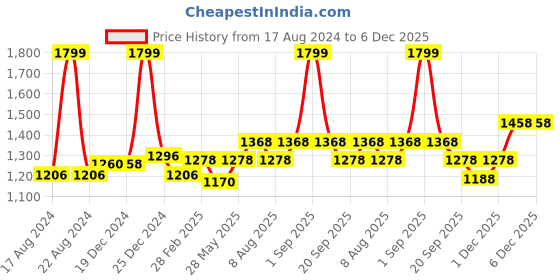 tatacliq.com Forever Glam by Pantaloons Light Grey Textured Handbag forever glam by pantaloons Price History Graph from 17 Aug 2024 to 6 Dec 2025