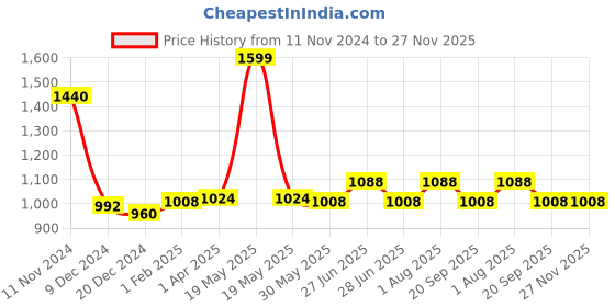 tatacliq.com Forever Glam by Pantaloons Lilac Medium Satchel Handbag forever glam by pantaloons Price History Graph from 11 Nov 2024 to 27 Nov 2025