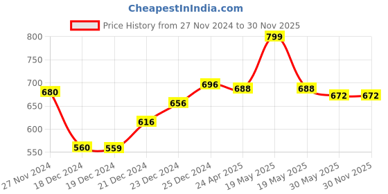 tatacliq.com Forever Glam by Pantaloons Lilac Medium Zip Around Wallet for Women forever glam by pantaloons Price History Graph from 27 Nov 2024 to 29 Nov 2025