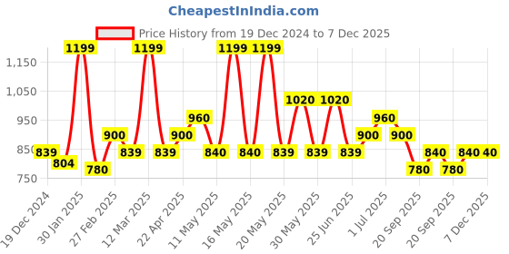 tatacliq.com Forever Glam by Pantaloons Lilac Solid Medium Sling Handbag forever glam by pantaloons Price History Graph from 19 Dec 2024 to 7 Dec 2025