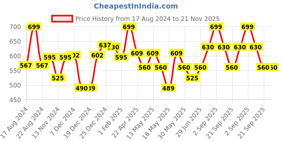 tatacliq.com Forever Glam by Pantaloons Lilac Textured Bi-Fold Wallet forever glam by pantaloons Price History Graph from 17 Aug 2024 to 20 Nov 2025