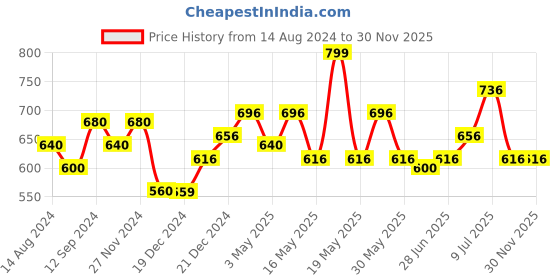 tatacliq.com Forever Glam by Pantaloons Lime Green Medium Wallet for Women forever glam by pantaloons Price History Graph from 14 Aug 2024 to 30 Nov 2025