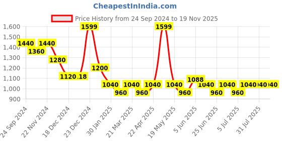 tatacliq.com Forever Glam by Pantaloons Lime Yellow Solid Hobo Handbag forever glam by pantaloons Price History Graph from 24 Sep 2024 to 19 Nov 2025
