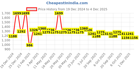 tatacliq.com Forever Glam by Pantaloons Lime Yellow Solid Medium Sling Handbag forever glam by pantaloons Price History Graph from 19 Dec 2024 to 4 Dec 2025