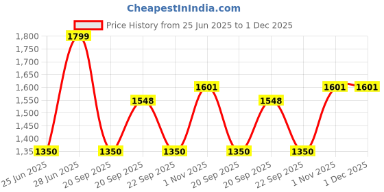 tatacliq.com Forever Glam by Pantaloons Men's Peach Running Shoes forever glam by pantaloons Price History Graph from 25 Jun 2025 to 30 Nov 2025