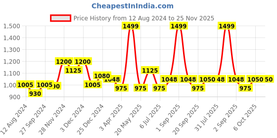 tatacliq.com Forever Glam by Pantaloons Metallic Pink Solid Medium Handheld Handbag forever glam by pantaloons Price History Graph from 12 Aug 2024 to 24 Nov 2025