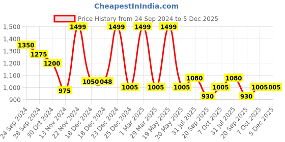 tatacliq.com Forever Glam by Pantaloons Mint Solid Sling Handbag forever glam by pantaloons Price History Graph from 24 Sep 2024 to 5 Dec 2025