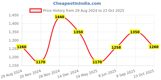 tatacliq.com Forever Glam by Pantaloons Mint Textured Shoulder Handbag forever glam by pantaloons Price History Graph from 29 Aug 2024 to 23 Oct 2025