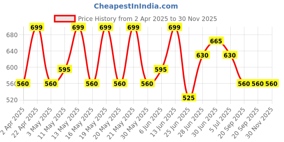 tatacliq.com Forever Glam by Pantaloons Multi Acrylic Beanie forever glam by pantaloons Price History Graph from 2 Apr 2025 to 30 Nov 2025