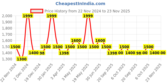 tatacliq.com Forever Glam by Pantaloons Multi color Printed Medium Handbag forever glam by pantaloons Price History Graph from 22 Nov 2024 to 23 Nov 2025
