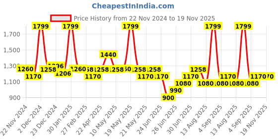 tatacliq.com Forever Glam by Pantaloons Multi color Textured Medium Cross Body Bag forever glam by pantaloons Price History Graph from 22 Nov 2024 to 19 Nov 2025