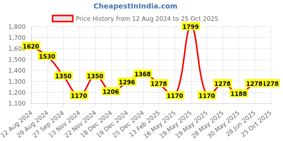 tatacliq.com Forever Glam by Pantaloons Multi Medium Backpack forever glam by pantaloons Price History Graph from 12 Aug 2024 to 24 Oct 2025