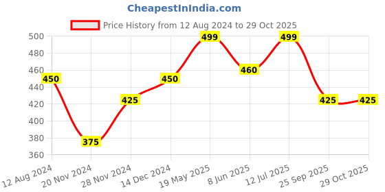 tatacliq.com Forever Glam by Pantaloons Multicolor Embellished Medium Pouch forever glam by pantaloons Price History Graph from 12 Aug 2024 to 29 Oct 2025