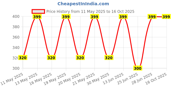 tatacliq.com Forever Glam by Pantaloons Multicolor Fur Small Pouch forever glam by pantaloons Price History Graph from 11 May 2025 to 15 Oct 2025