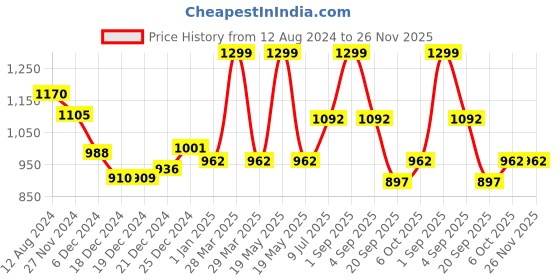 tatacliq.com Forever Glam by Pantaloons Multicolor Medium Cross Body Bag forever glam by pantaloons Price History Graph from 12 Aug 2024 to 25 Nov 2025