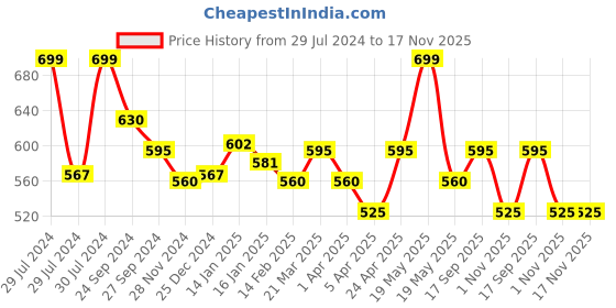 tatacliq.com Forever Glam by Pantaloons Multicolor Narrow Belt for Women forever glam by pantaloons Price History Graph from 29 Jul 2024 to 17 Nov 2025