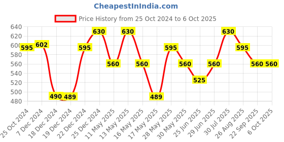 tatacliq.com Forever Glam by Pantaloons Multicolor Printed Cap forever glam by pantaloons Price History Graph from 25 Oct 2024 to 5 Oct 2025