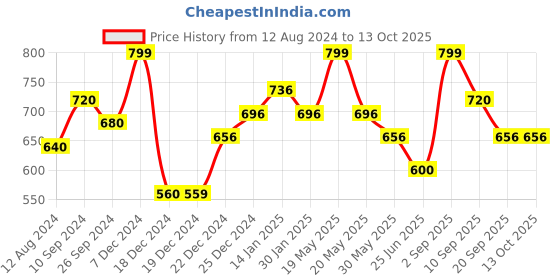 tatacliq.com Forever Glam by Pantaloons Multicolor Printed Stole forever glam by pantaloons Price History Graph from 12 Aug 2024 to 12 Oct 2025