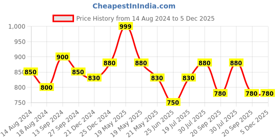 tatacliq.com Forever Glam by Pantaloons Multicolor Shimmer Small Clutch forever glam by pantaloons Price History Graph from 14 Aug 2024 to 5 Dec 2025