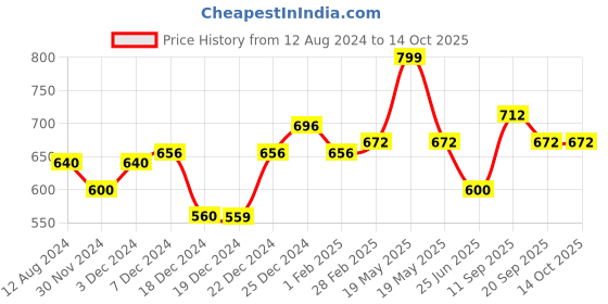 tatacliq.com Forever Glam by Pantaloons Multicoloured Checks Stole forever glam by pantaloons Price History Graph from 12 Aug 2024 to 14 Oct 2025