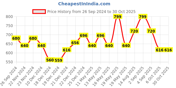 tatacliq.com Forever Glam by Pantaloons Multicoloured Checks Stole forever glam by pantaloons Price History Graph from 26 Sep 2024 to 30 Oct 2025