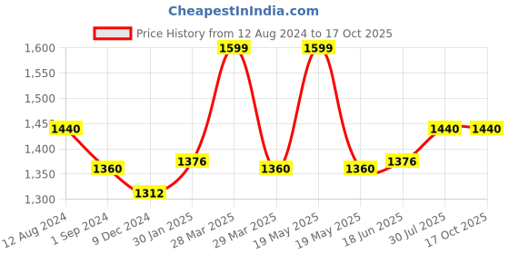 tatacliq.com Forever Glam by Pantaloons Mustard Medium Satchel Handbag forever glam by pantaloons Price History Graph from 12 Aug 2024 to 16 Oct 2025