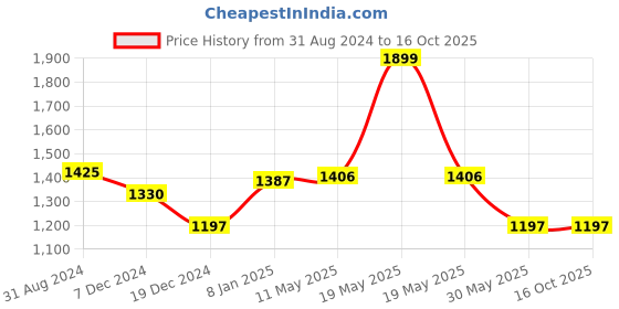tatacliq.com Forever Glam by Pantaloons Mustard Medium Satchel Handbag forever glam by pantaloons Price History Graph from 31 Aug 2024 to 16 Oct 2025