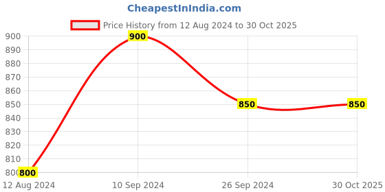 tatacliq.com Forever Glam by Pantaloons Mustard Medium Shoulder Handbag forever glam by pantaloons Price History Graph from 12 Aug 2024 to 30 Oct 2025
