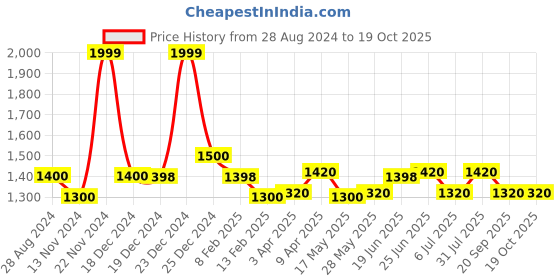 tatacliq.com Forever Glam by Pantaloons Mustard Solid Handbag forever glam by pantaloons Price History Graph from 28 Aug 2024 to 17 Oct 2025